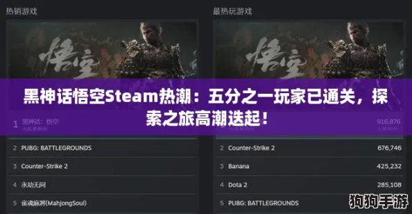 黑神话悟空Steam热潮：五分之一玩家已通关，探索之旅高潮迭起！