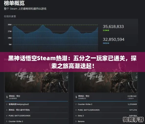 黑神话悟空Steam热潮：五分之一玩家已通关，探索之旅高潮迭起！