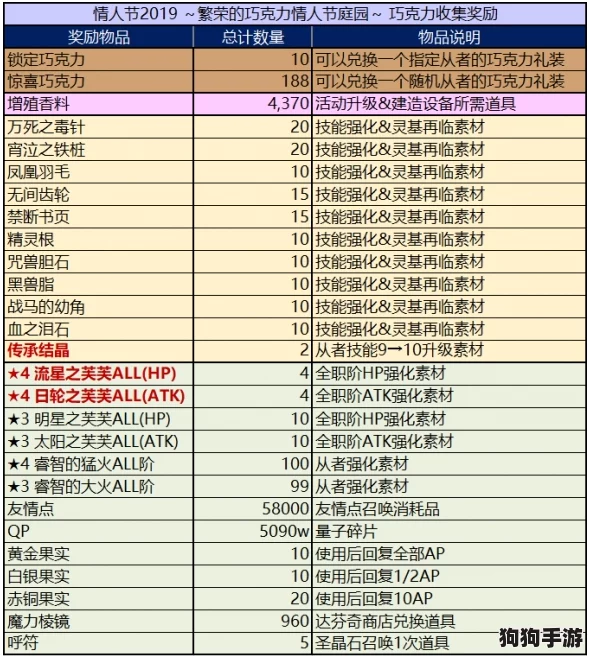 FGO情人节攻略：高效刷取增殖香料，材料掉落全