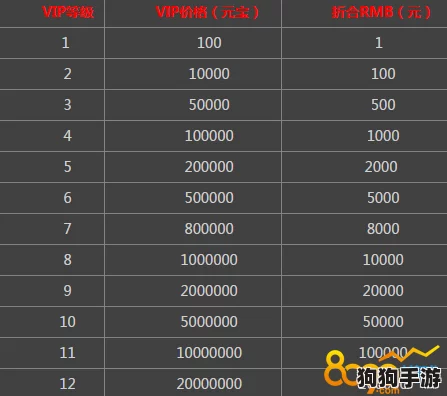 惊啸传世霸业尊享VIP阶梯价目，荣耀特权全档位大公开！