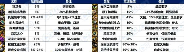 深度解析：DNF中哪一流派攻速加成更易高效触发，打造极速战斗快感！