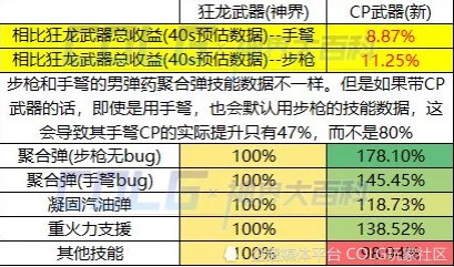 地下城与勇士：女弹药专家CP武器革新实测报告——技能流畅度与伤害潜力双重飞跃