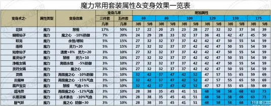 梦幻西游:揭秘顶级玩家必备!魔力套装综合实力排行榜单,重塑游戏战斗格局新篇章 梦幻西游:揭秘顶级玩家必备!魔力套装综合实力排行榜单,重塑游戏战斗格局新篇章