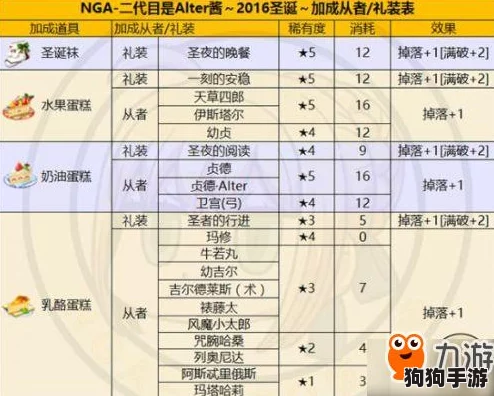 《FGO圣诞庆典复刻II：第二夜攻略全览》— 副本配置精解与稀有掉落指南